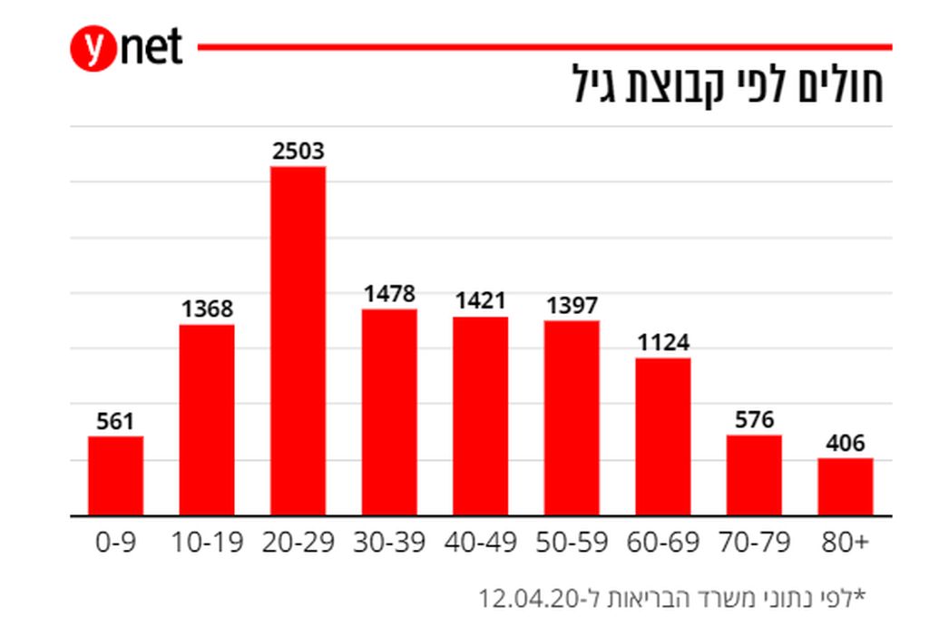 Este diagrama, publicado en el portal Ynet, muestra el cuadro de infectados por Coronavirus por edades, según los datos recabados hasta el 12 de abril. Cabe señalar que si bien la mayor cantidad de contagiados es de una capa etárea joven, la enorme mayoría de los fallecidos son pacientes en grupos de riesgo por edad y enfermedades anteriores. Aún así, el índice de mortalidad por Covid.19 en Israel, no llega al 1%.