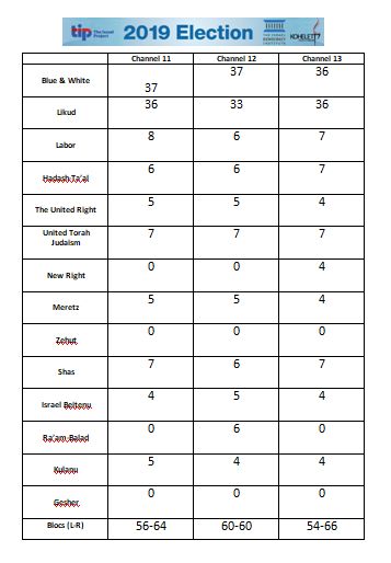 Tabla resultados boca de urna elecciones israelíes 9 de abril 2019 Tabla resultados boca de urna elecciones israelíes 9 de abril 2019