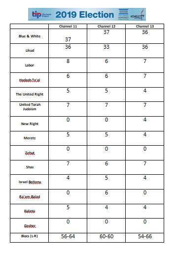 Tabla resultados boca de urna elecciones israelíes 9 de abril 2019