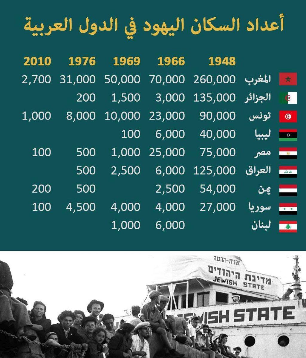 Un post señalando la disminución de la cantidad de judíos en los países árabes