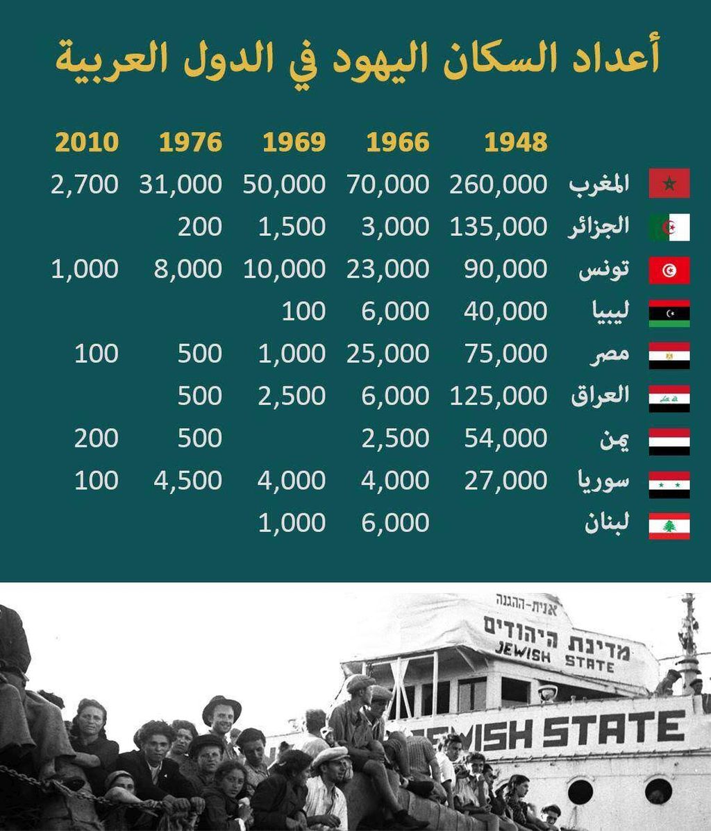 Un post señalando la disminución de la cantidad de judíos en los países árabes Un post señalando la disminución de la cantidad de judíos en los países árabes