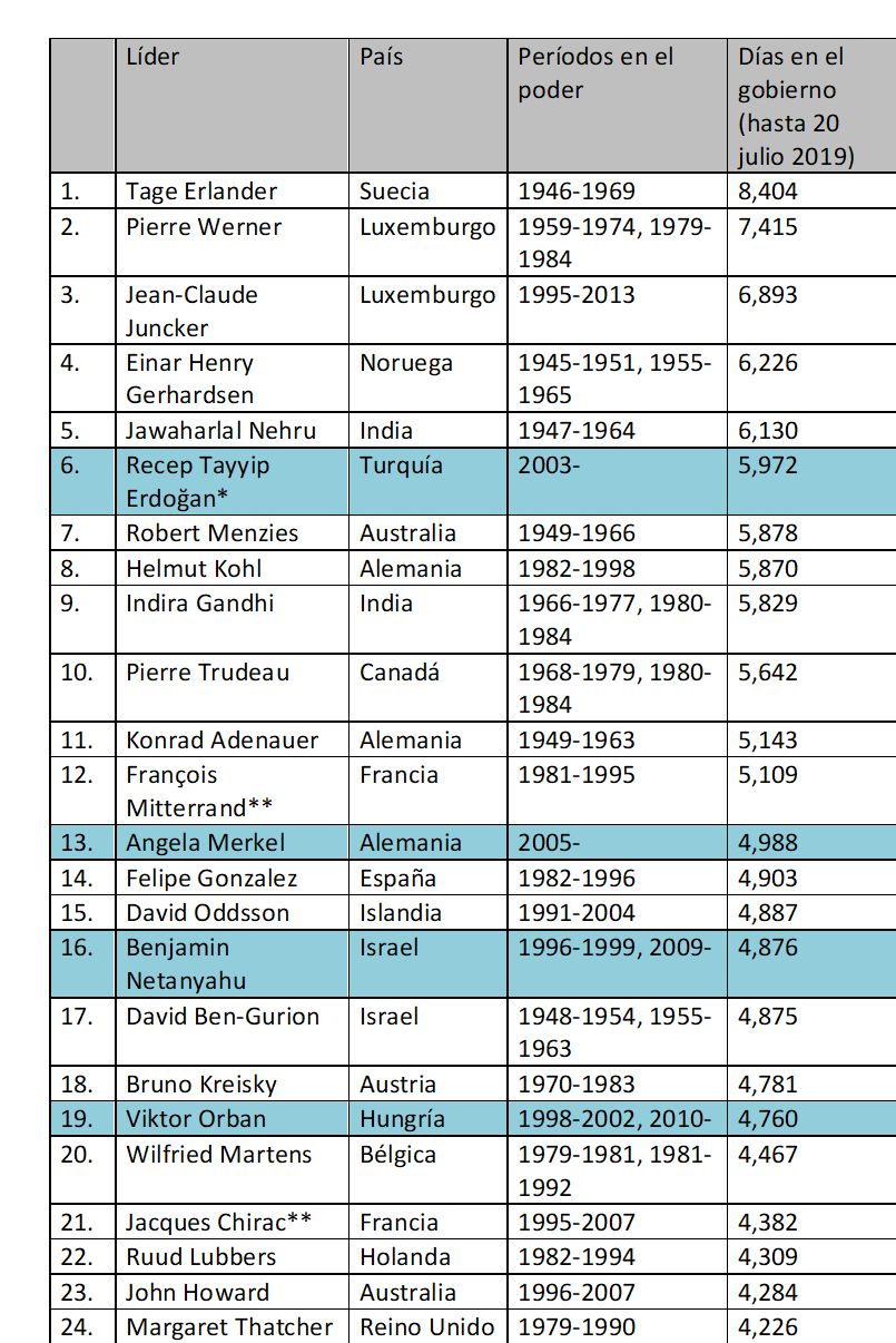 Períodos de gobierno, comparación con líderes extranjeros (Tabla del IDI)