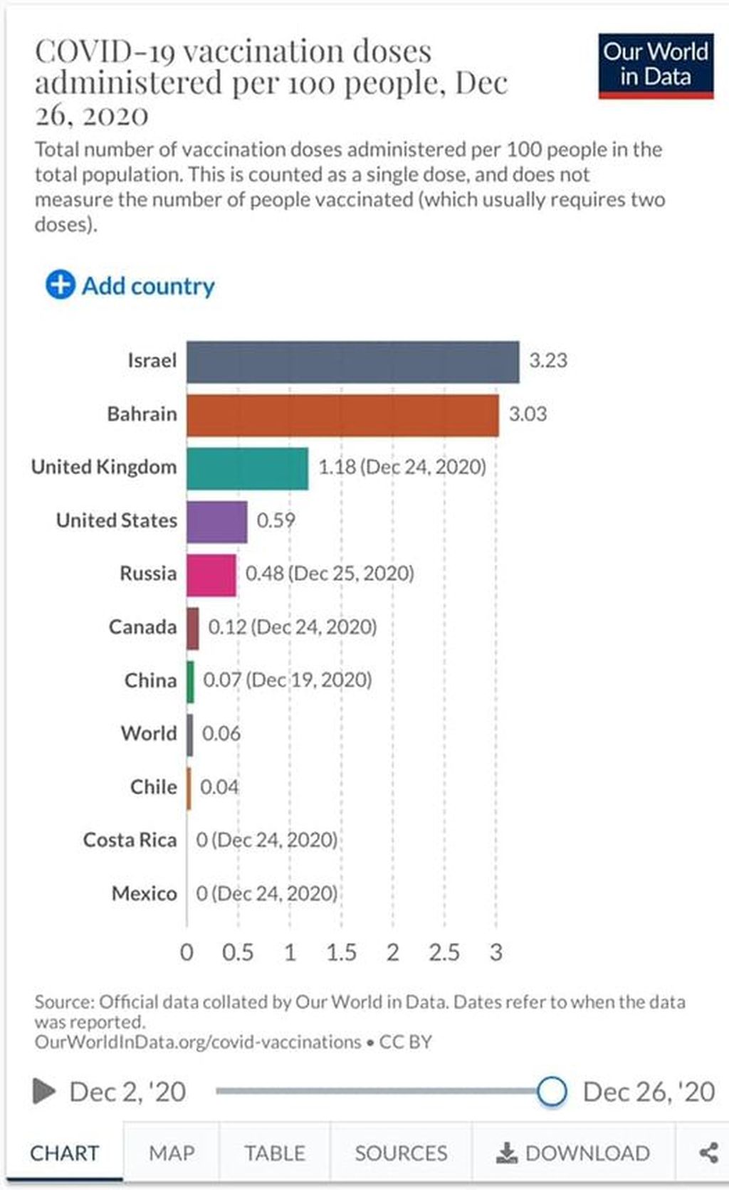 Tabla mundial de vacunación calculada por 100 personas, hasta el 26 de diciembre