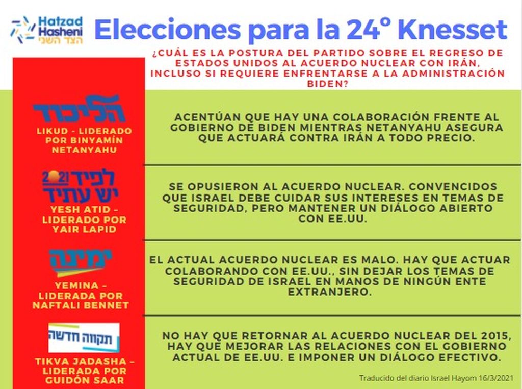 La posición del Likud, Yesh Atid, Yemina y Tikva Jadasha sobre el acuerdo nuclear con Irán