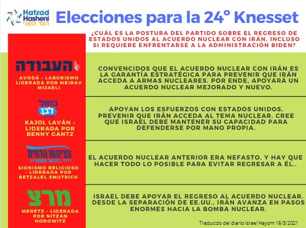 Las posturas de Avodá (laborismo), Kajol Lavan, El Sionismo Religioso y Meretz sobre el regreso al acuerdo nuclear por parte de EEUU