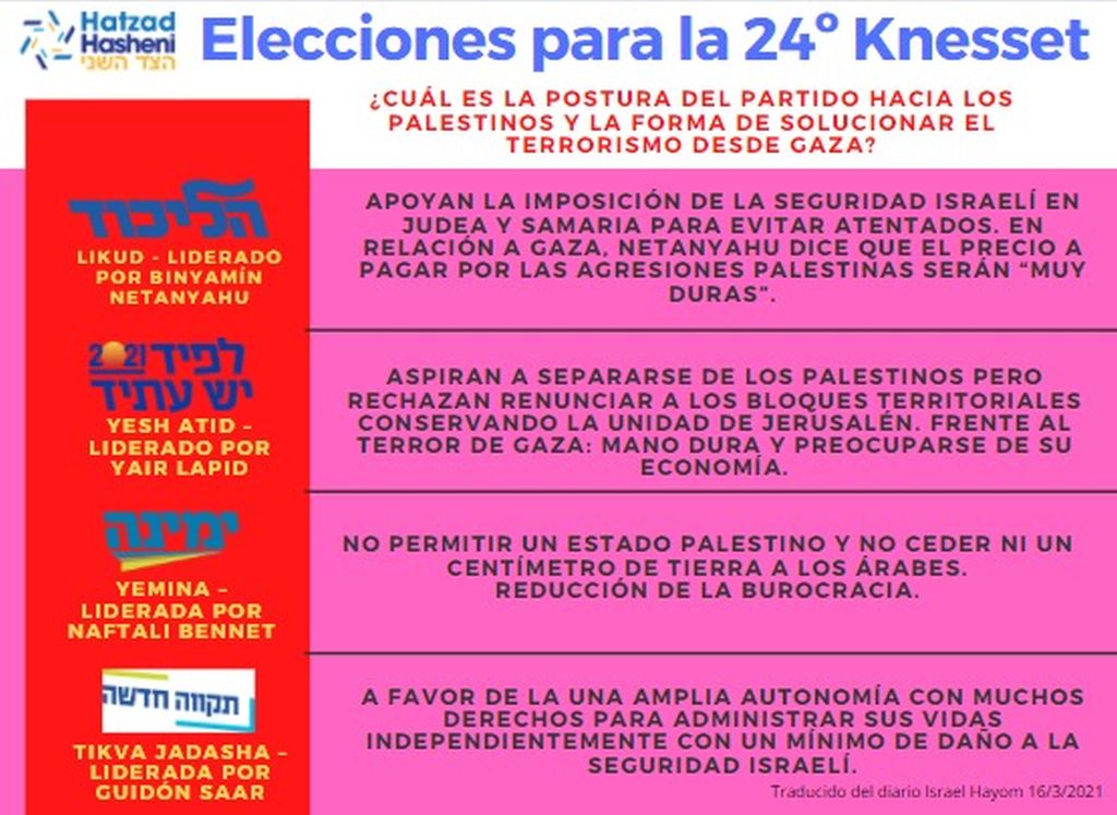 La posición del Likud, Yesh Atid, Yemina y Tikva Jadasha sobre el conflicto con los palestinos y el terrorismo desde Gaza