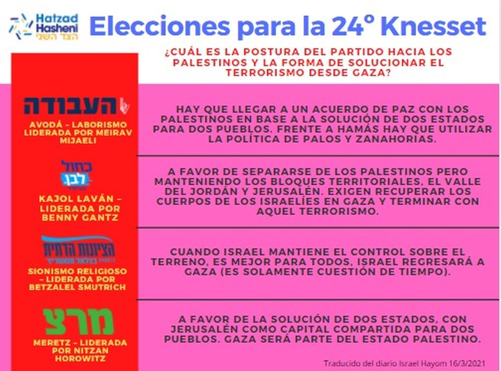 Las posturas de Avodá (laborismo), Kajol Lavan, El Sionismo Religioso y Meretz sobre el conflicto con los palestinos y el terrorismo desde Gaza