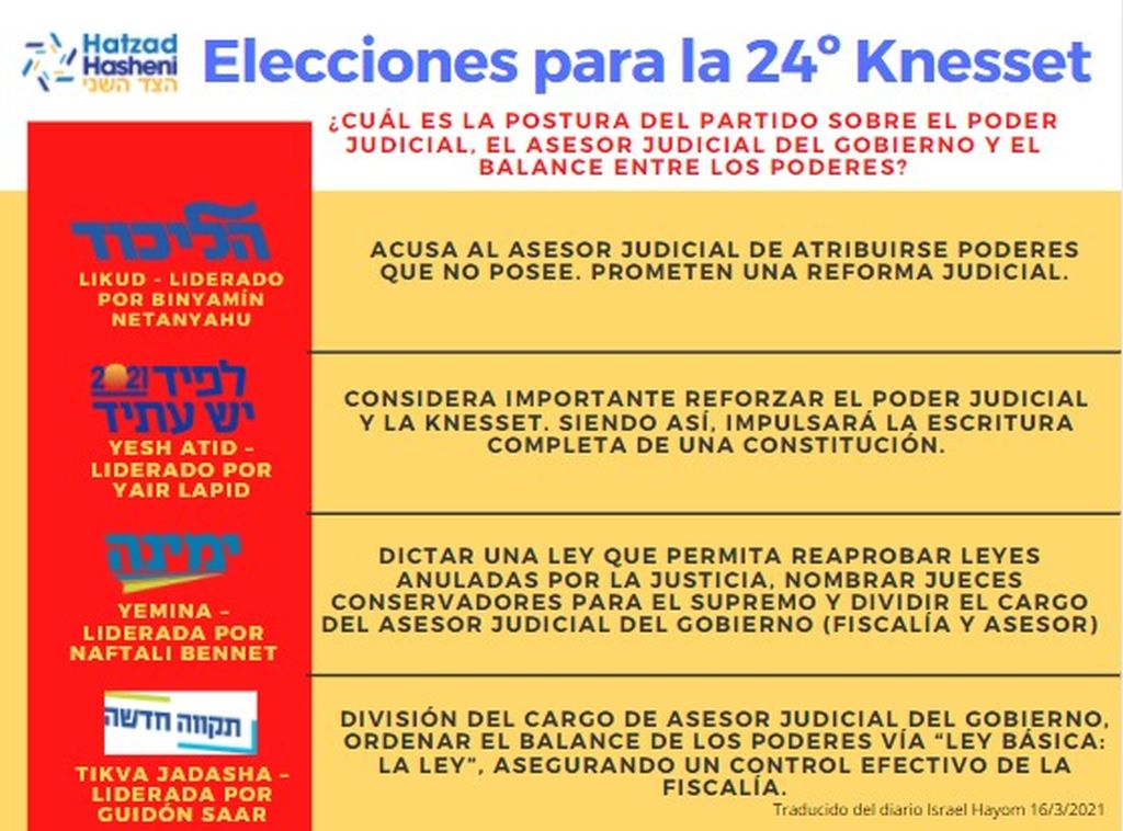 La posición del Likud, Yesh Atid, Yemina y Tikva Jadasha