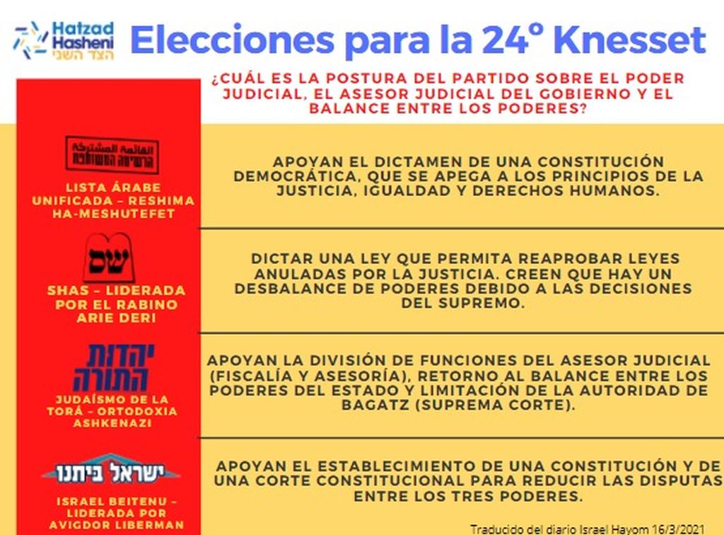 Las posturas de La Lista Conjunta, SHAS, Yahadut HaTora e Israel Beiteinu