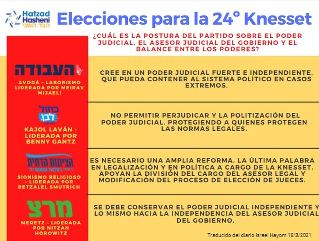 Las posturas de Avodá (laborismo), Kajol Lavan, El Sionismo Religioso y Meretz