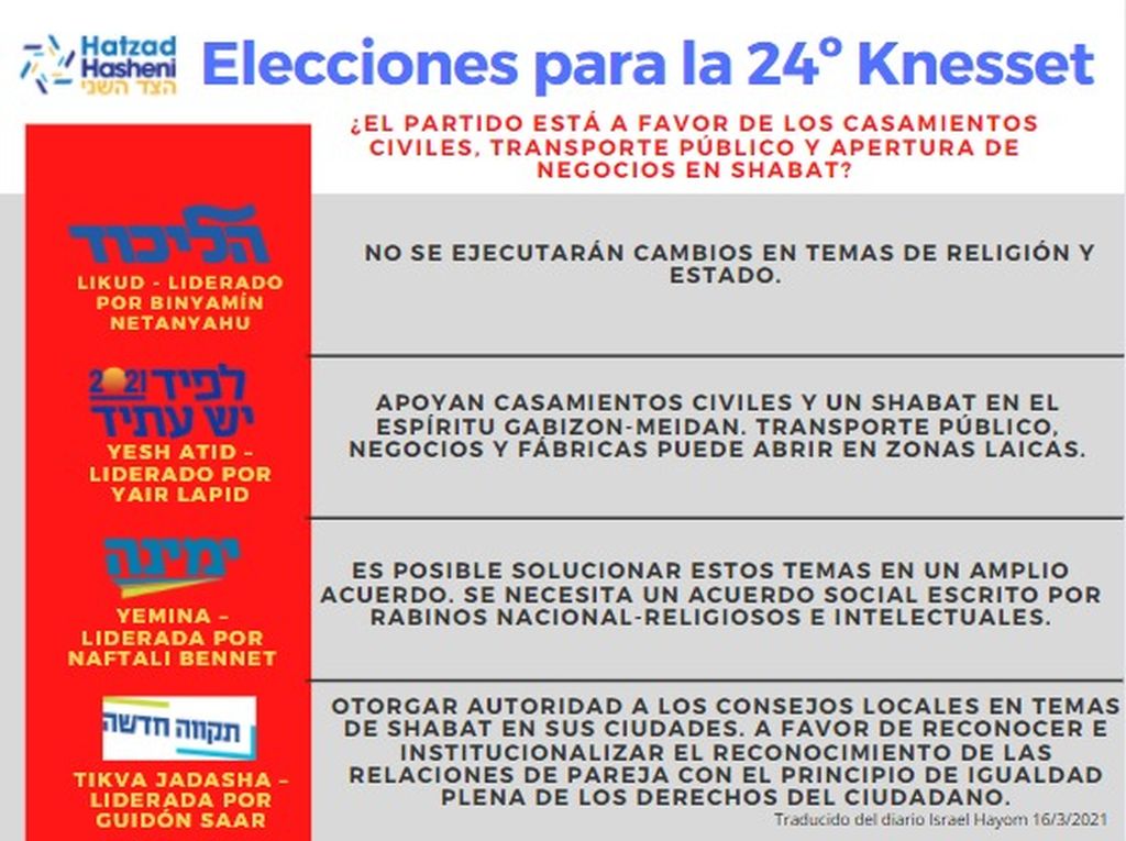 La posición del Likud, Yesh Atid, Yemina y Tikva Jadasha