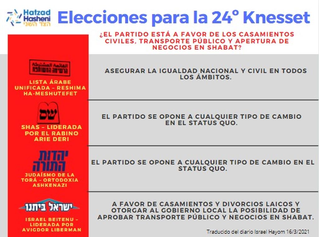 Las posturas de La Lista Conjunta, SHAS, Yahadut HaTora e Israel Beiteinu