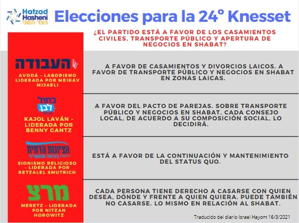Las posturas de Avodá (laborismo), Kajol Lavan, El Sionismo Religioso y Meretz
