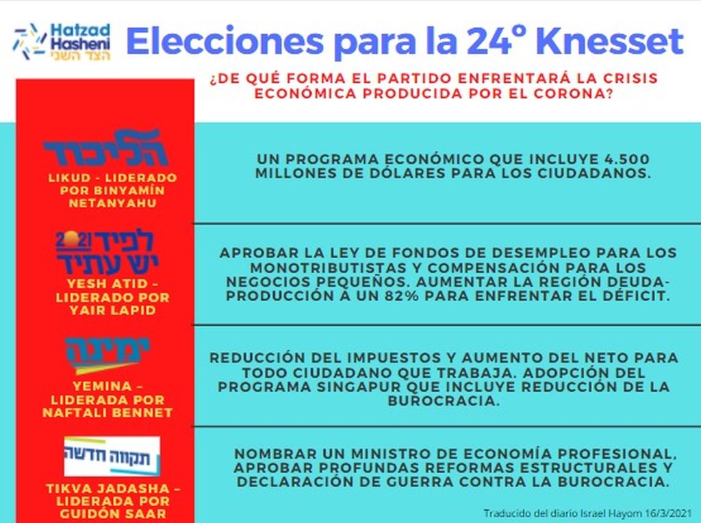 La posición del Likud, Yesh Atid, Yemina y Tikva Jadasha