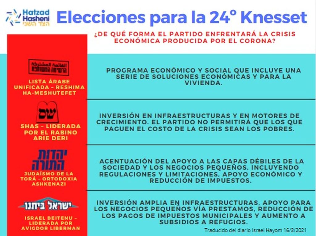 Las posturas de La Lista Conjunta, SHAS, Yahadut HaTora e Israel Beiteinu