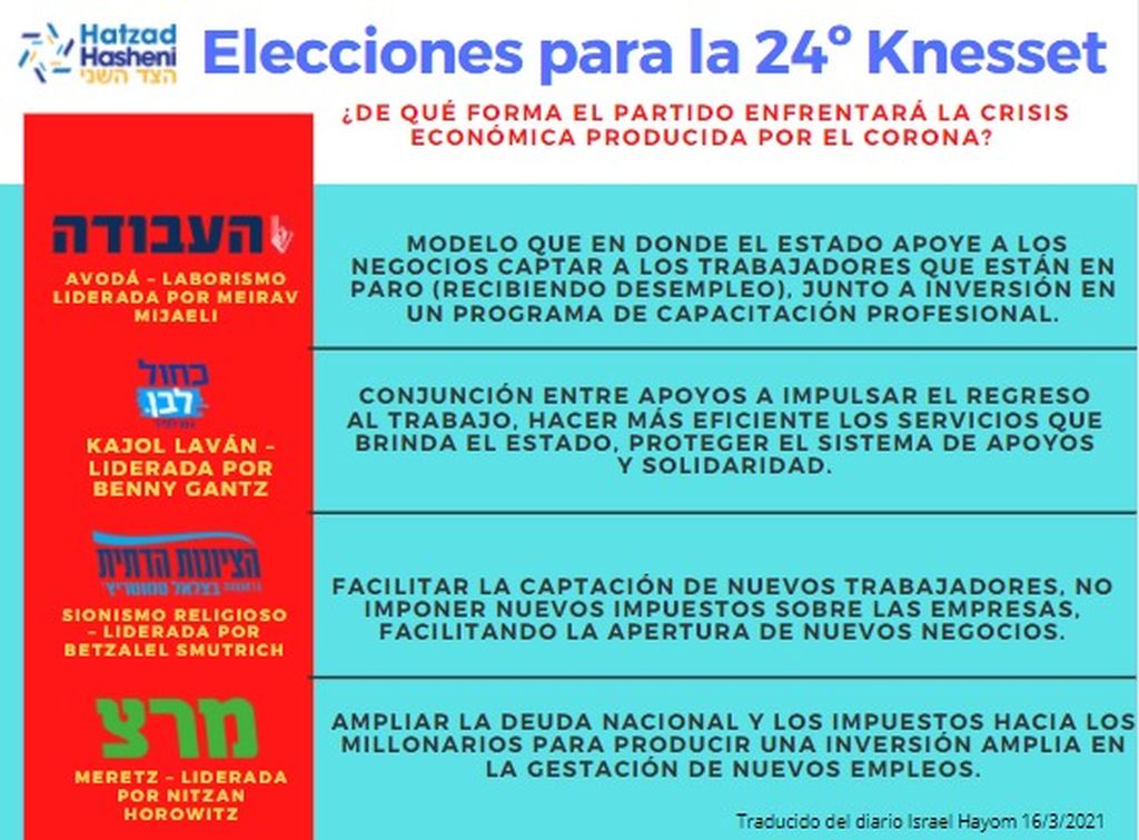 Las posturas de Avodá (laborismo), Kajol Lavan, El Sionismo Religioso y Meretz