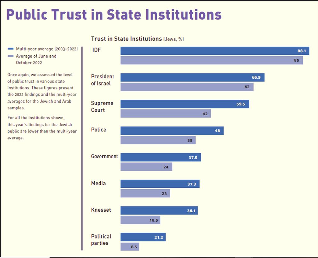 El diagrama central publicado en el último sondeo del Instituto Israelí de Democracia
