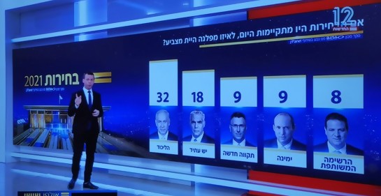 Netanyahu se acercaría a mayoría para gobernar, pero no la tiene garantizada, según últimos sondeos