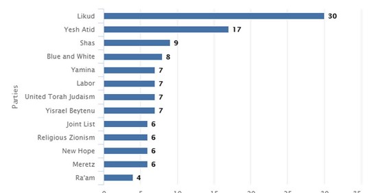 Estos son los resultados finales de las elecciones israelíes y su significado