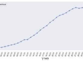 Puesta a punto de la ola Omicron en Israel